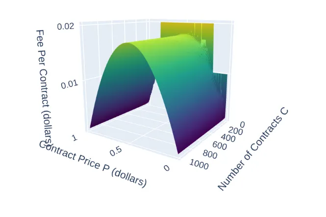 Fee plot for Kalshi contracts